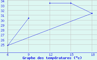 Courbe de tempratures pour Tazerbo