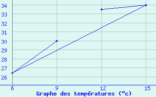 Courbe de tempratures pour Rutbah