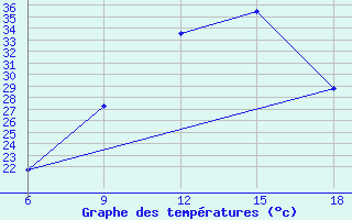 Courbe de tempratures pour Midelt