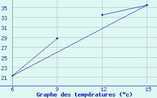 Courbe de tempratures pour Ghadames