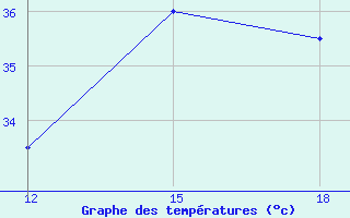 Courbe de tempratures pour Ghadames