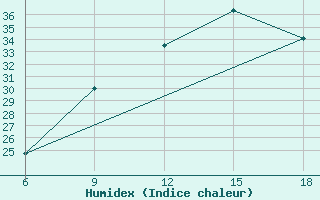 Courbe de l'humidex pour Ksar Chellala