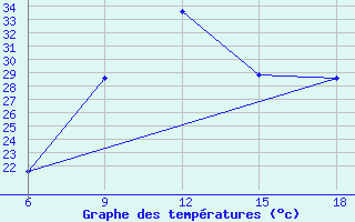 Courbe de tempratures pour Capo Frasca