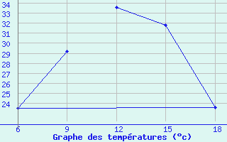 Courbe de tempratures pour Hama