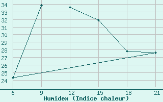 Courbe de l'humidex pour Vlore