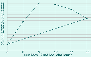 Courbe de l'humidex pour Duhook