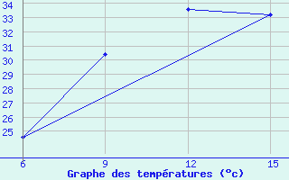 Courbe de tempratures pour Al Qaim