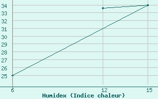 Courbe de l'humidex pour Rutbah