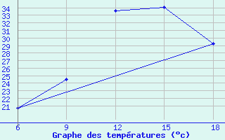 Courbe de tempratures pour Midelt