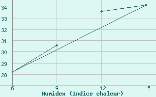 Courbe de l'humidex pour Ana