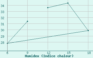 Courbe de l'humidex pour Beni-Saf