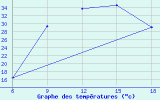 Courbe de tempratures pour Oum El Bouaghi