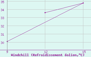 Courbe du refroidissement olien pour Souk Ahras