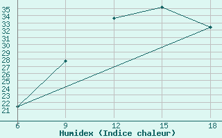 Courbe de l'humidex pour Burgos (Esp)