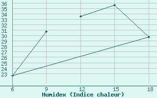 Courbe de l'humidex pour Tizi-Ouzou