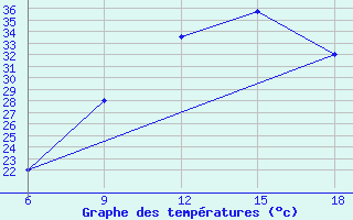 Courbe de tempratures pour Lerida (Esp)