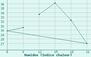 Courbe de l'humidex pour Elbasan