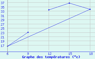 Courbe de tempratures pour Midelt