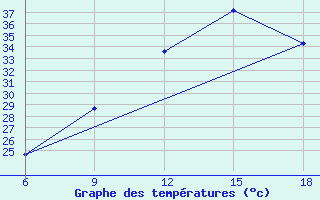 Courbe de tempratures pour Ghadames