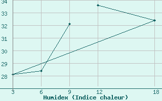 Courbe de l'humidex pour Mahdia