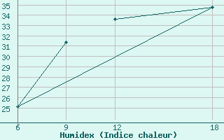 Courbe de l'humidex pour Djelfa