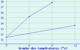 Courbe de tempratures pour Alapuzha