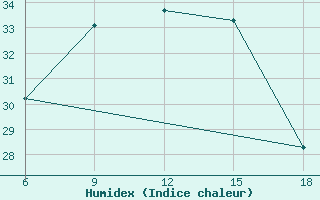 Courbe de l'humidex pour Arezzo