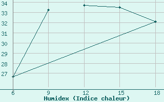 Courbe de l'humidex pour Arezzo