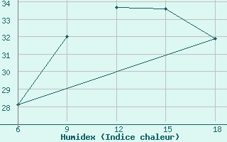 Courbe de l'humidex pour Khenchella