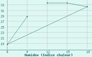 Courbe de l'humidex pour Midelt