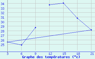 Courbe de tempratures pour Ho