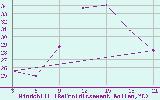 Courbe du refroidissement olien pour Ho