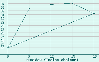 Courbe de l'humidex pour Arezzo