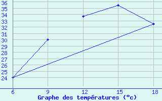 Courbe de tempratures pour Rhourd Nouss