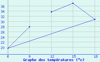 Courbe de tempratures pour Maghnia