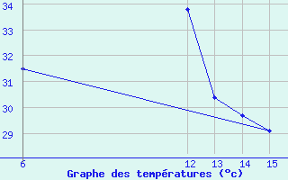 Courbe de tempratures pour Yesilirmak