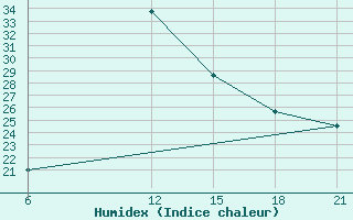 Courbe de l'humidex pour Hama