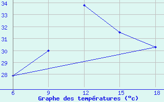 Courbe de tempratures pour Beni-Saf