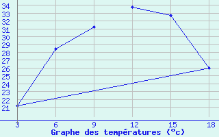 Courbe de tempratures pour Duhook