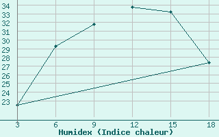 Courbe de l'humidex pour Duhook