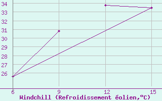 Courbe du refroidissement olien pour Rutbah