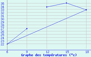 Courbe de tempratures pour Midelt