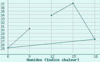 Courbe de l'humidex pour Maghnia