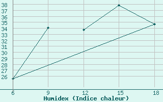 Courbe de l'humidex pour Miliana