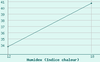 Courbe de l'humidex pour Correntina