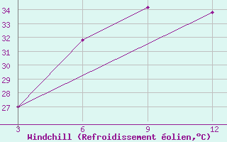 Courbe du refroidissement olien pour Ludhiana