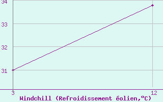 Courbe du refroidissement olien pour Karipur