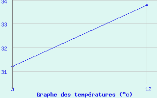 Courbe de tempratures pour Nedumbassery / Cochin