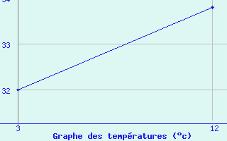 Courbe de tempratures pour Berhampore