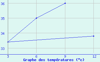 Courbe de tempratures pour Canning